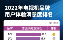 围观！2022电视满意度排行：TCL第一，海信落后，最受欢迎的3款