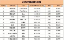 茅台跻身2022中国品牌前50强，成世界百强榜唯一酒类品牌