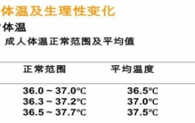 以往的正常体温标准是37℃ 如今人类的体温却在持续下降中