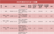 2022年美妆日化行业十大富豪，入围门槛85亿！