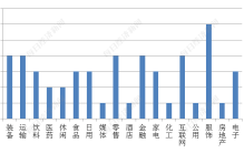 2022中国上市公司品牌价值新锐榜TOP50财务绩效：总营收同增均值近40%