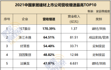 2021中国家居建材业营收、净利增速前10强排行榜