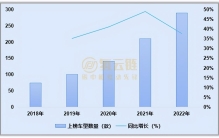 99家配套商、近300款车型！一文了解2022年工信部推荐目录情况