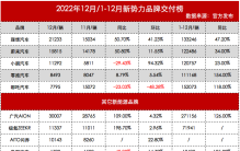 造车新势力12月销量排行榜；宝马多款车型将涨价？