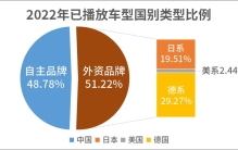 又花了1000多万，2022大飙车拆车总结