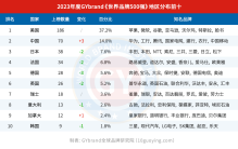 2023世界品牌500强发布：美国186家，日本38家，中国有多少家？