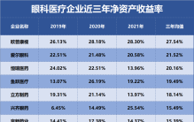 眼科医疗，谁是盈利最强企业？