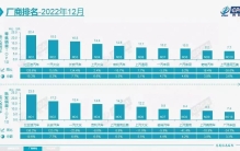 2022年度汽车厂商销量排行榜公布 基本没有悬念？