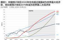 高盛：中国将在2035年左右超过美国 成为世界最大经济体