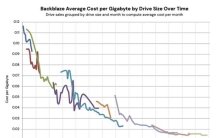 拒绝向SSD认输！机械硬盘每GB单价已暴跌87%：将越来越便宜