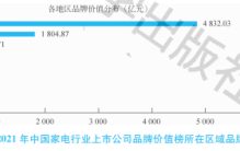 2021中国家电行业上市公司品牌价值榜：三足鼎立