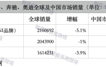 德系豪华三强销量微降，电动化转型能否成功待市场检验