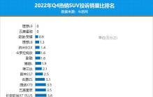 2022年四季度热销SUV投诉销量比排行