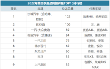 2022年第四季度汽车投诉排行榜，帮你避坑！