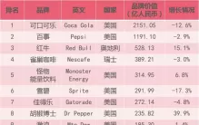 2021全球最强食品、饮料品牌Top 10，中国这2个品牌上榜