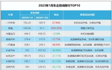 2023年1月车企投诉指数排行：变速箱成“重灾区”