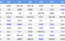 历年双十一天猫美妆TOP10品牌排行榜