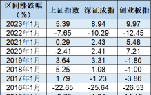 沪指迎13年最强开局：恒久科技、通达动力股价单月翻番