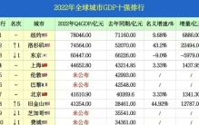 2022年全球GDP10强排名