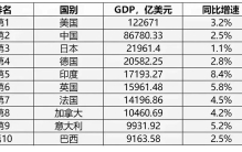 世界GDP十大强国出炉，中美差距拉大，德国将超日本？