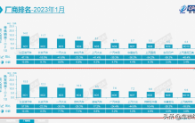 乘联会1月车企销量排名：比亚迪是销冠，特斯拉、宝马进前十