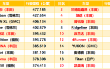 美国评出世界最耐用的20款汽车，中国品牌0入围，丰田10款上榜