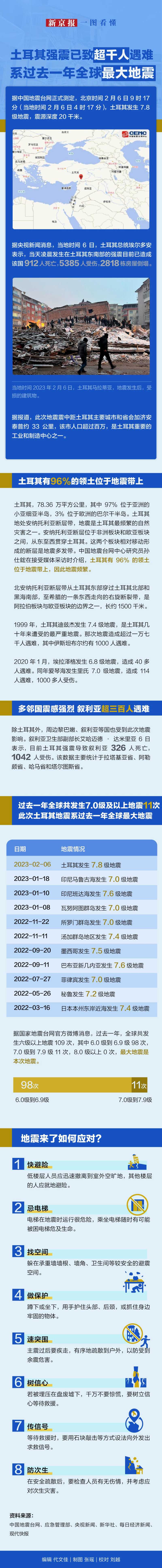 土耳其强震已致超千人遇难 系过去一年全球最大地震 