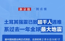 土耳其强震已致超千人遇难 系过去一年全球最大地震