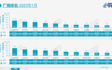 1月汽车厂商销量榜出炉，前十名比亚迪上涨，整体市场下滑