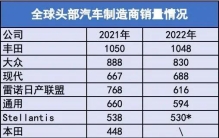 2022年全球销量前10的汽车公司：日本4家，欧洲3家，中国呢？