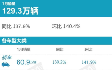 1月轿车销量排行榜：朗逸夺冠卡罗拉跌出前十，比亚迪两款车上榜