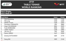 国际乒联最新世界排名出炉 国乒四项领跑积分榜