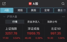 沪指半日涨0.54%，北向资金“扫货”69亿，电信三巨头集体大涨