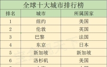 全球十大城市排行榜，纽约位居第一，上海、香港、北京跻身榜单！