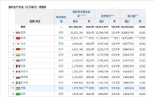 世界GDP排名前15的国家：中美差距扩大，俄罗斯升至第9，伊朗第11