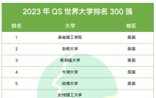 2023年QS世界大学排名300强榜单！你最心仪的大学上榜了吗