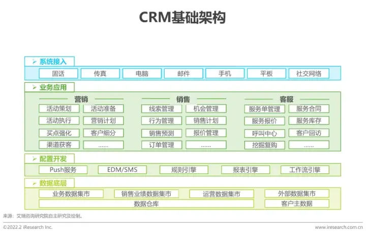 OA、CRM、ERP之间的区别和联系是什么？