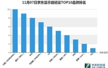 11月7日11时京东电脑配件双11销量排行:AOC显示器进入