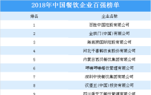 2018年中国餐饮企业百强榜单出炉：百胜中国占据榜首