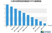 6日截至12时京东电脑配件销量排行榜 戴尔（DELL）显示