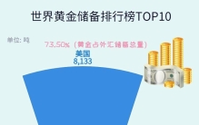 【图说】2023年世界10大黄金储备排行榜出炉！美国第一 中国第六