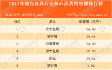 2017年箱包皮具行业品类销售额排行榜：女士包袋销售额最高！