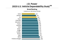 2023 JD.Power汽车可靠性排行榜，第一实至名归，倒数第一毫无悬念