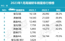 1月高端豪华车销量排行榜：6款车破万BBA占5款，理想L9、L8上榜