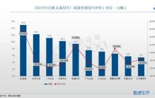 1月车企销量TOP10：前5自主占4席，有豪车品牌进榜