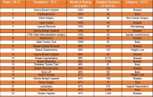 趋势！2019年最热医美项目排行榜，两类单品诊所连锁率大