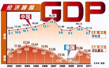 全球三大经济体 GDP排名：23万亿美国、17万亿欧元、中国如何？