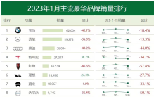 1月豪华车销量：BBA奥迪最弱 理想蔚来甩开“雷凯沃”稳进前十