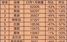 1月豪华汽车上险量：自主品牌取代传统二线，凯迪拉克下滑最严重