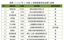 2022年新茶饮门店数已近50万家，蜜雪冰城位居第一、古茗第二